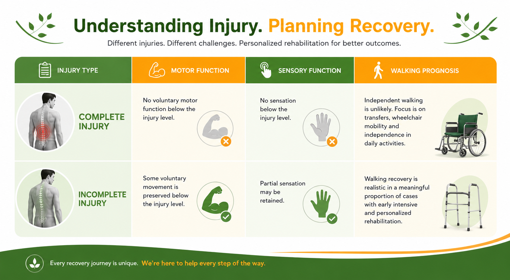 Sukino Rehabilitation, Home Healthcare and Continuum Care Provider | Paraplegia Rehabilitation: Can Patients Walk Again? What Modern Rehabilitation Can Achieve